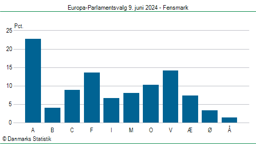 Europa-Parlamentsvalg søndag 9. juni 2024