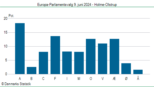 Europa-Parlamentsvalg søndag 9. juni 2024