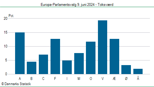 Europa-Parlamentsvalg søndag 9. juni 2024
