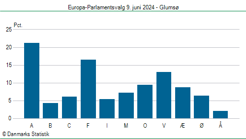 Europa-Parlamentsvalg søndag 9. juni 2024