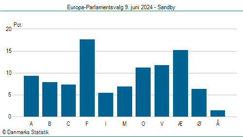 Europa-Parlamentsvalg søndag 9. juni 2024