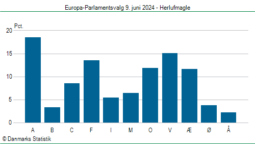Europa-Parlamentsvalg søndag 9. juni 2024