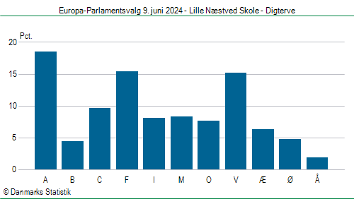 Europa-Parlamentsvalg søndag 9. juni 2024