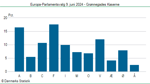 Europa-Parlamentsvalg søndag 9. juni 2024
