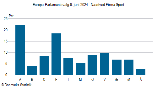 Europa-Parlamentsvalg søndag 9. juni 2024