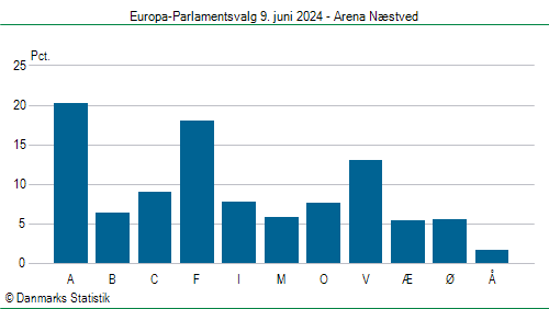 Europa-Parlamentsvalg søndag 9. juni 2024