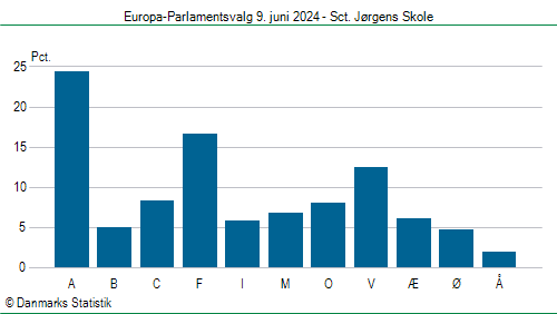 Europa-Parlamentsvalg søndag 9. juni 2024