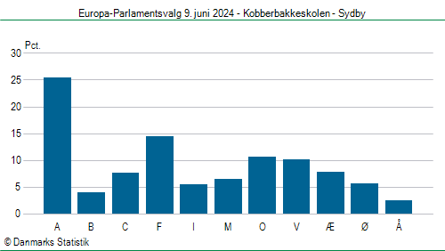 Europa-Parlamentsvalg søndag 9. juni 2024