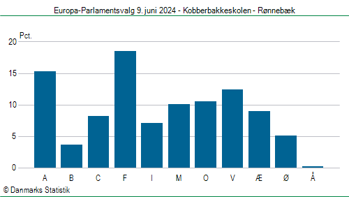 Europa-Parlamentsvalg søndag 9. juni 2024