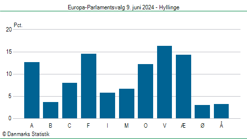 Europa-Parlamentsvalg søndag 9. juni 2024