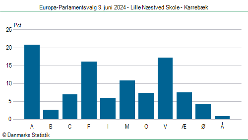 Europa-Parlamentsvalg søndag 9. juni 2024