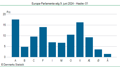 Europa-Parlamentsvalg søndag 9. juni 2024