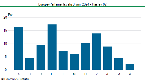 Europa-Parlamentsvalg søndag 9. juni 2024