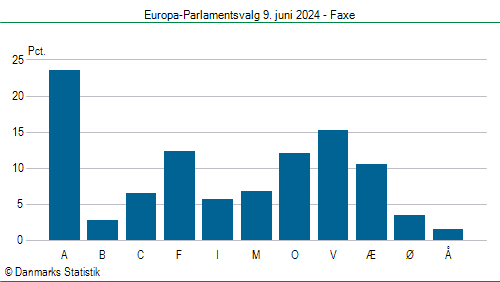 Europa-Parlamentsvalg søndag 9. juni 2024