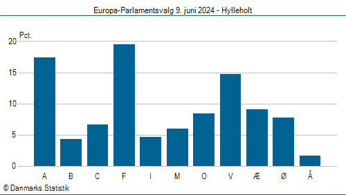 Europa-Parlamentsvalg søndag 9. juni 2024