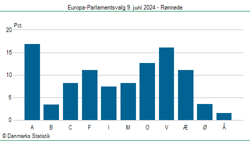 Europa-Parlamentsvalg søndag 9. juni 2024