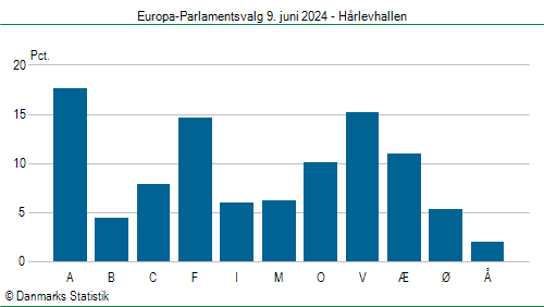 Europa-Parlamentsvalg søndag 9. juni 2024