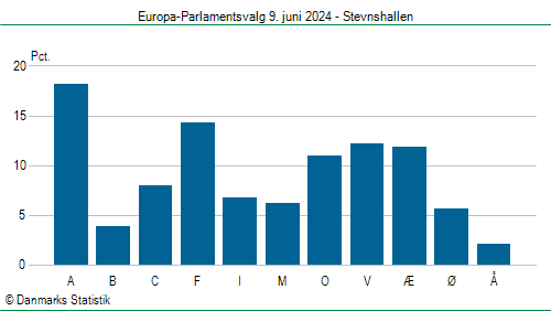 Europa-Parlamentsvalg søndag 9. juni 2024