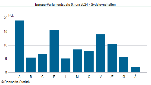 Europa-Parlamentsvalg søndag 9. juni 2024