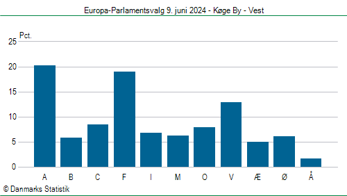 Europa-Parlamentsvalg søndag 9. juni 2024