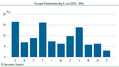 Europa-Parlamentsvalg søndag 9. juni 2024