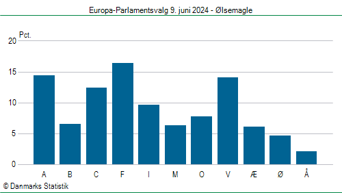Europa-Parlamentsvalg søndag 9. juni 2024