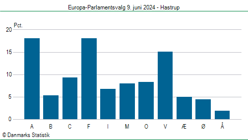 Europa-Parlamentsvalg søndag 9. juni 2024