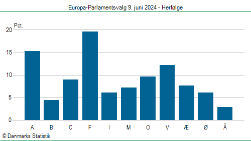 Europa-Parlamentsvalg søndag 9. juni 2024