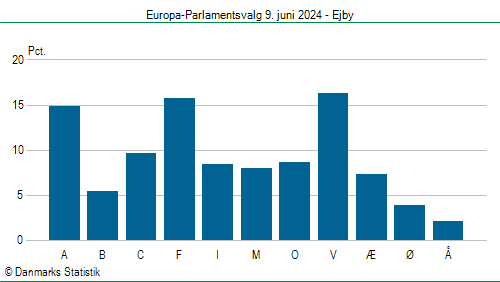 Europa-Parlamentsvalg søndag 9. juni 2024