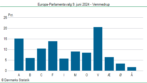 Europa-Parlamentsvalg søndag 9. juni 2024