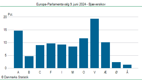 Europa-Parlamentsvalg søndag 9. juni 2024
