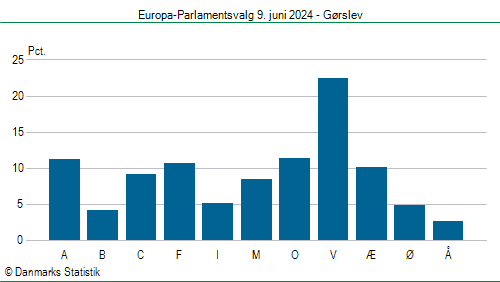 Europa-Parlamentsvalg søndag 9. juni 2024