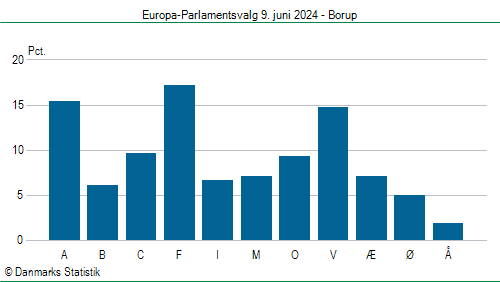 Europa-Parlamentsvalg søndag 9. juni 2024