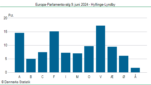 Europa-Parlamentsvalg søndag 9. juni 2024