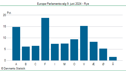 Europa-Parlamentsvalg søndag 9. juni 2024