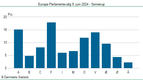 Europa-Parlamentsvalg søndag 9. juni 2024