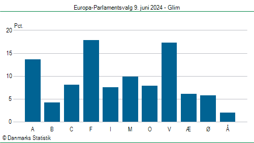 Europa-Parlamentsvalg søndag 9. juni 2024
