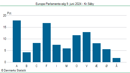 Europa-Parlamentsvalg søndag 9. juni 2024