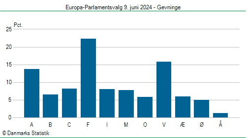 Europa-Parlamentsvalg søndag 9. juni 2024