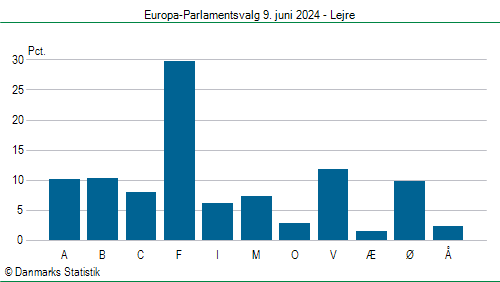 Europa-Parlamentsvalg søndag 9. juni 2024