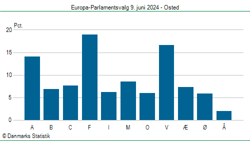 Europa-Parlamentsvalg søndag 9. juni 2024