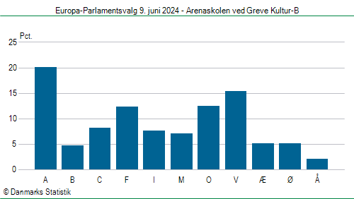 Europa-Parlamentsvalg søndag 9. juni 2024