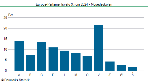 Europa-Parlamentsvalg søndag 9. juni 2024