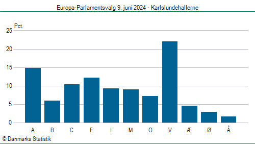 Europa-Parlamentsvalg søndag 9. juni 2024