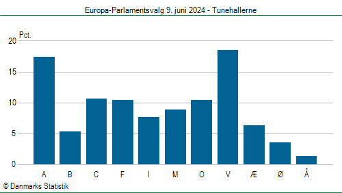 Europa-Parlamentsvalg søndag 9. juni 2024