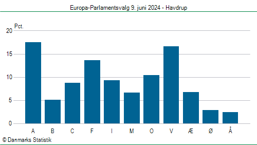 Europa-Parlamentsvalg søndag 9. juni 2024