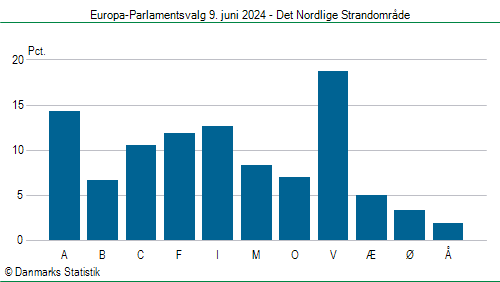 Europa-Parlamentsvalg søndag 9. juni 2024