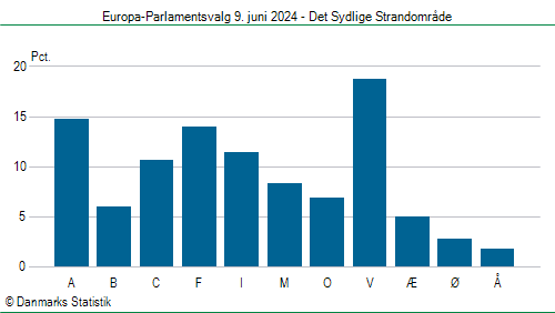 Europa-Parlamentsvalg søndag 9. juni 2024