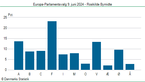 Europa-Parlamentsvalg søndag 9. juni 2024