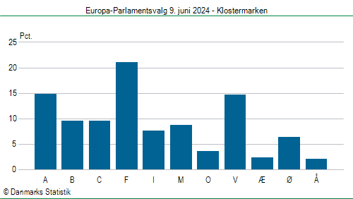 Europa-Parlamentsvalg søndag 9. juni 2024